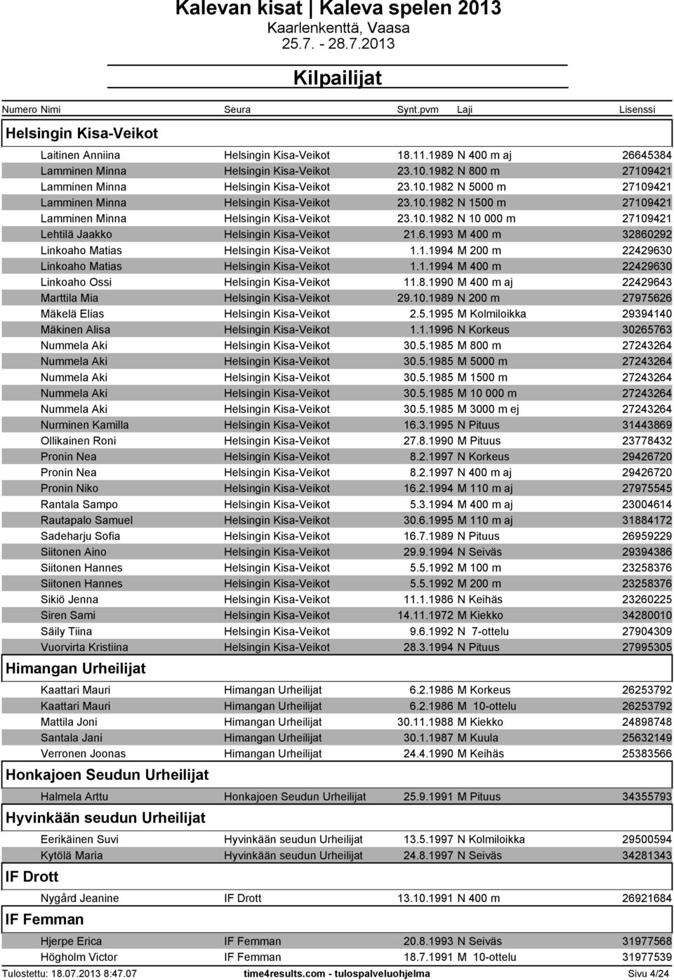 1.1994 M 400 m 22429630 Linkoaho Ossi Helsingin Kisa-Veikot 11.8.1990 M 400 m aj 22429643 Marttila Mia Helsingin Kisa-Veikot 29.10.1989 N 200 m 279756
