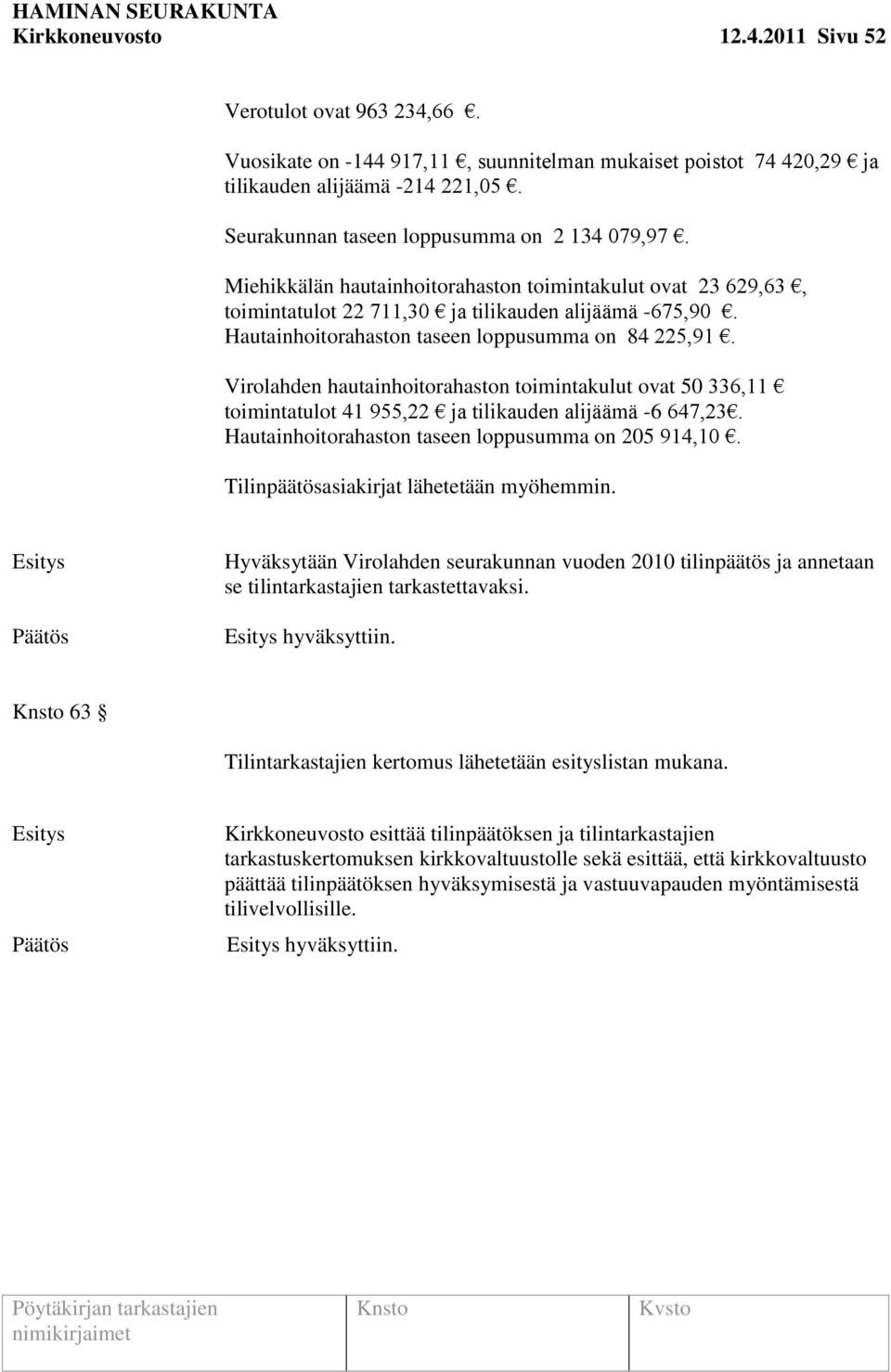 Hautainhoitorahaston taseen loppusumma on 84 225,91. Virolahden hautainhoitorahaston toimintakulut ovat 50 336,11 toimintatulot 41 955,22 ja tilikauden alijäämä -6 647,23.