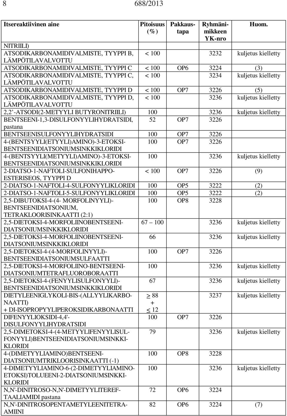 TYYPPI D < 100 OP7 3226 (5) ATSODIKARBONAMIDIVALMISTE, TYYPPI D, < 100 3236 kuljetus kielletty LÄMPÖTILAVALVOTTU 2,2 -ATSODI(2-METYYLI BUTYRONITRIILI) 100 3236 kuljetus kielletty