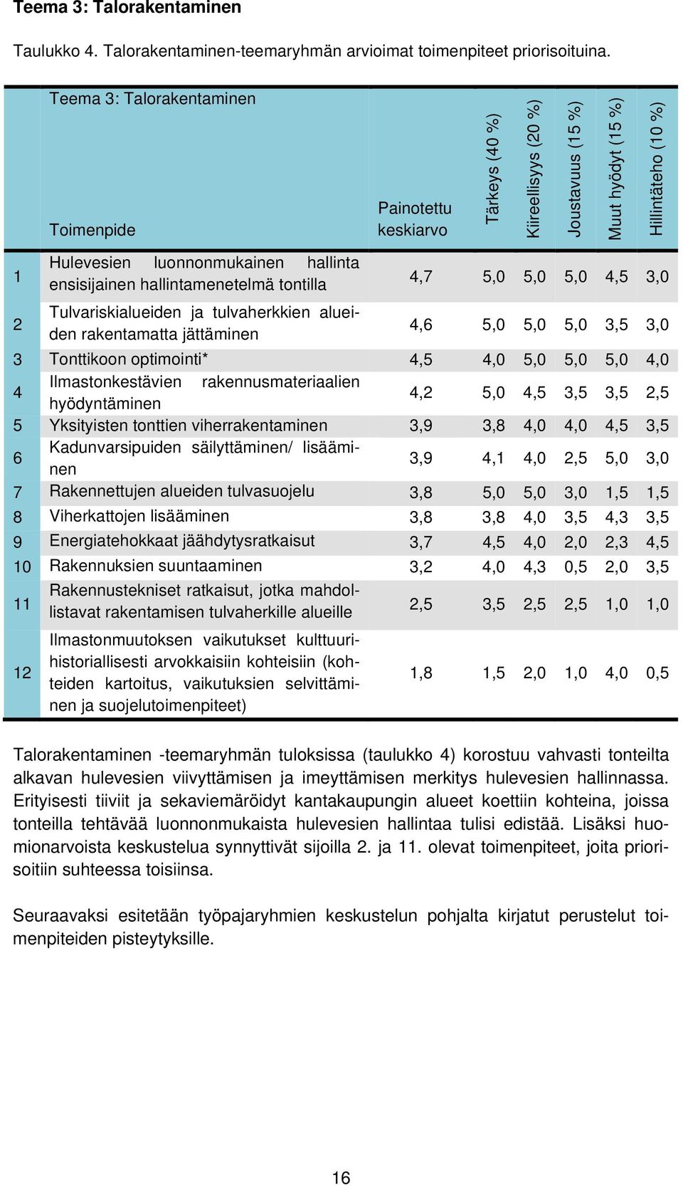 ensisijainen hallintamenetelmä tontilla 4,7 5,0 5,0 5,0 4,5 3,0 2 Tulvariskialueiden ja tulvaherkkien alueiden rakentamatta jättäminen 4,6 5,0 5,0 5,0 3,5 3,0 3 Tonttikoon optimointi* 4,5 4,0 5,0 5,0