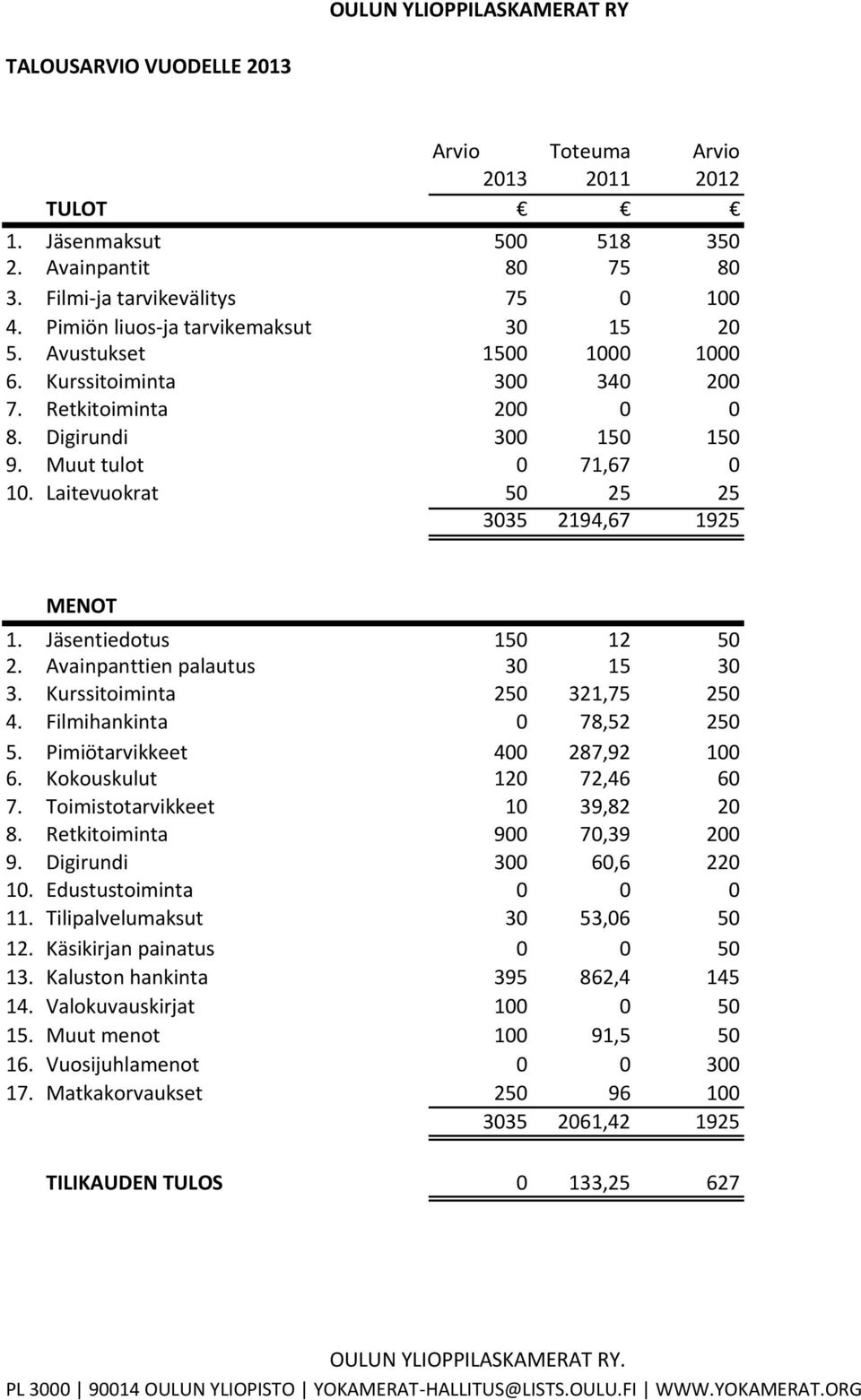 Laitevuokrat 50 25 25 3035 2194,67 1925 MENOT 1. Jäsentiedotus 150 12 50 2. Avainpanttien palautus 30 15 30 3. Kurssitoiminta 250 321,75 250 4. Filmihankinta 0 78,52 250 5.