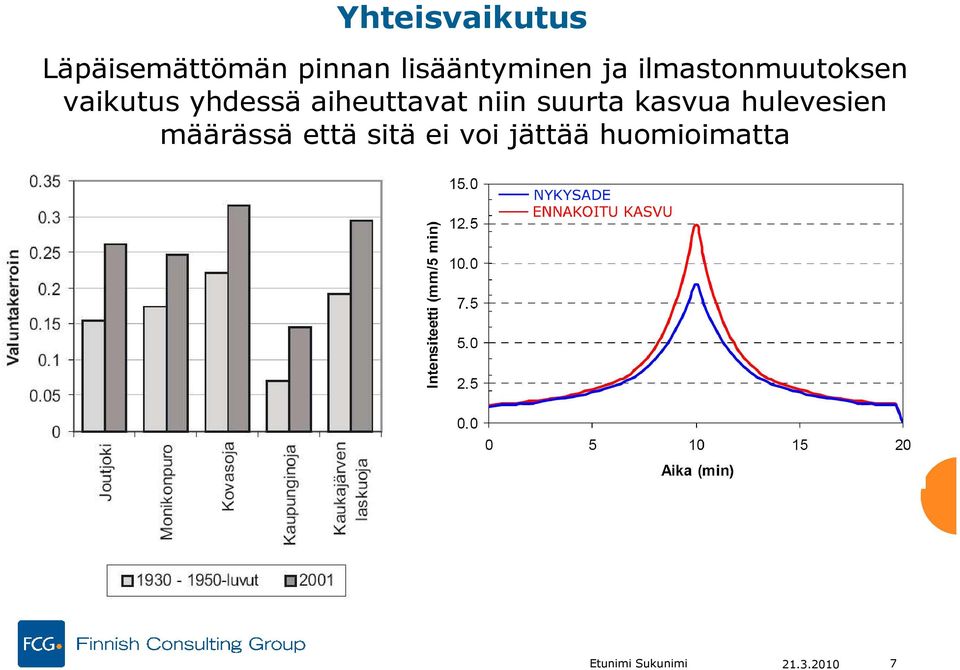 niin suurta kasvua hulevesien määrässä että sitä ei