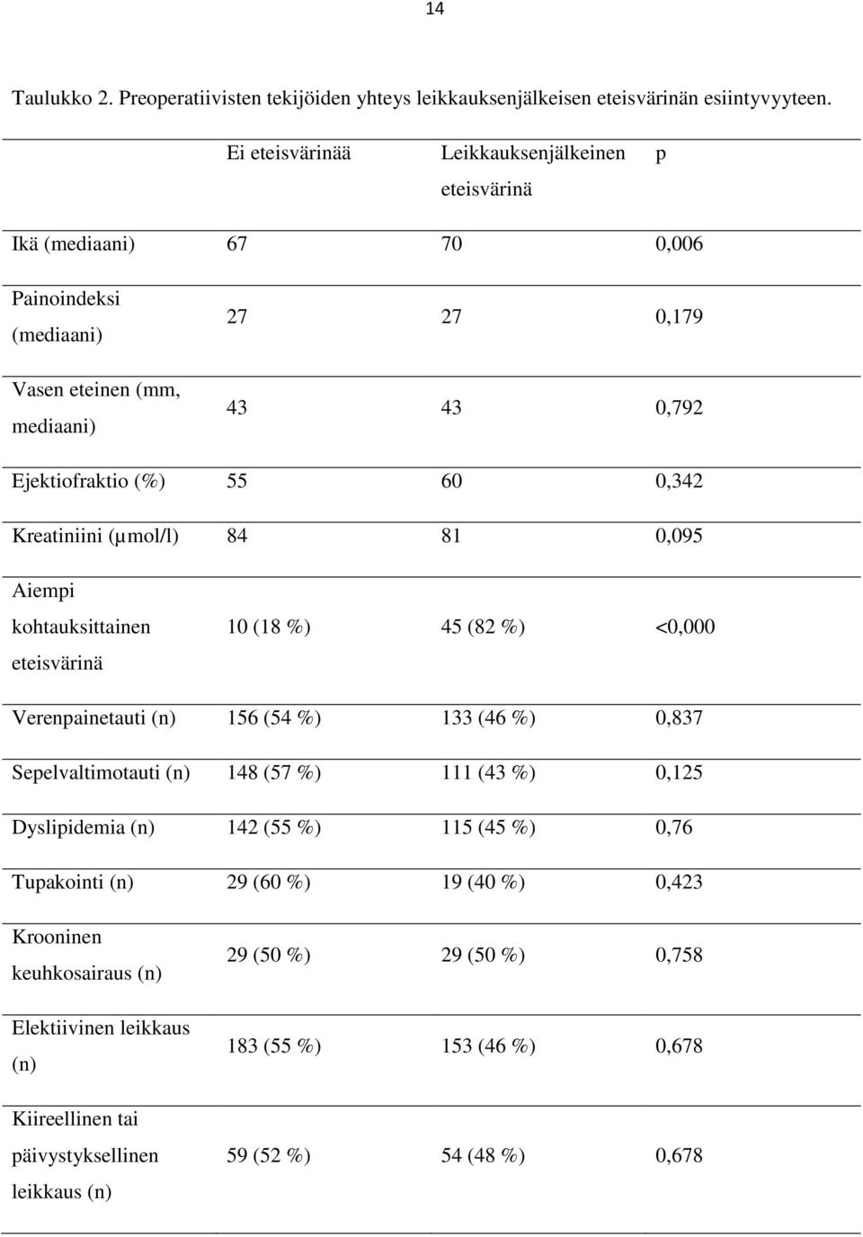 Kreatiniini (µmol/l) 84 81 0,095 Aiempi kohtauksittainen eteisvärinä 10 (18 %) 45 (82 %) <0,000 Verenpainetauti (n) 156 (54 %) 133 (46 %) 0,837 Sepelvaltimotauti (n) 148 (57 %) 111 (43