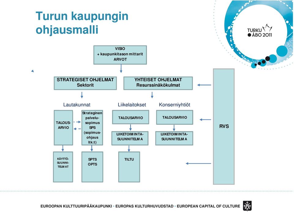 TALOUS- ARVIO Strateginen palvelusopimus SPS (sopimusohjaus ltk:t) TALOUSARVIO