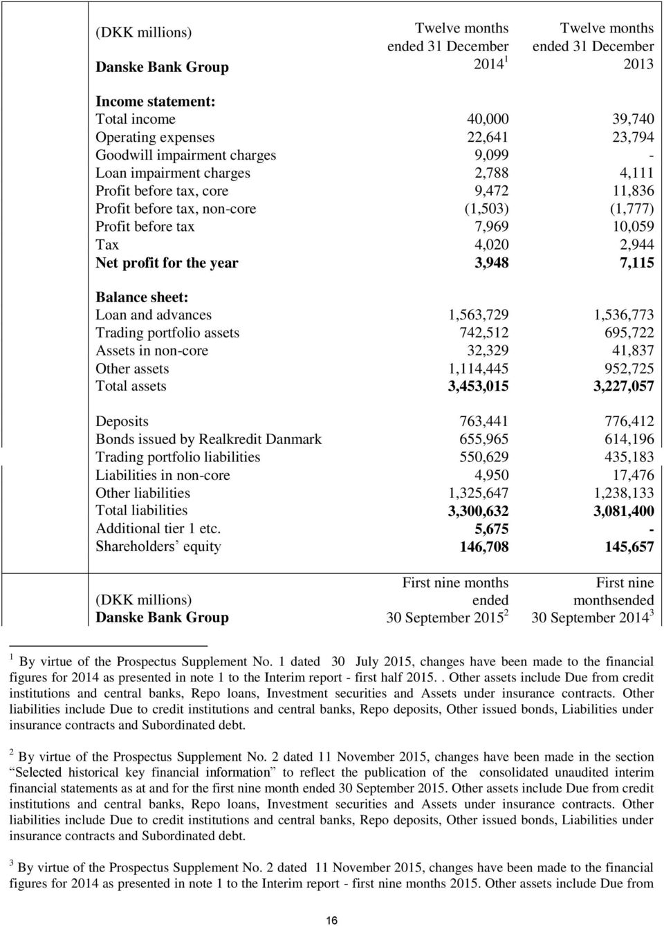 profit for the year 3,948 7,115 Balance sheet: Loan and advances 1,563,729 1,536,773 Trading portfolio assets 742,512 695,722 Assets in non-core 32,329 41,837 Other assets 1,114,445 952,725 Total