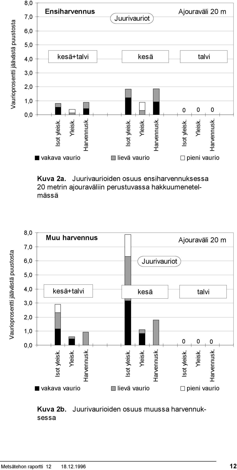 Juurivaurioiden osuus ensiharvennuksessa 20 metrin ajouraväliin perustuvassa hakkuumenetelmässä Vaurioprosentti jäävästä