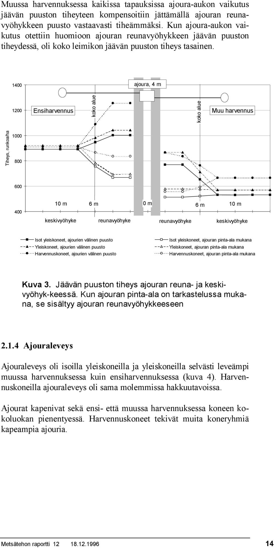 1400 ajoura, 4 m 1200 koko alue koko alue Tiheys, runkoa/ha 1000 800 600 400 10 m 6 m 0 m 6 m 10 m keskivyöhyke reunavyöhyke reunavyöhyke keskivyöhyke Isot yleiskoneet, ajourien välinen puusto