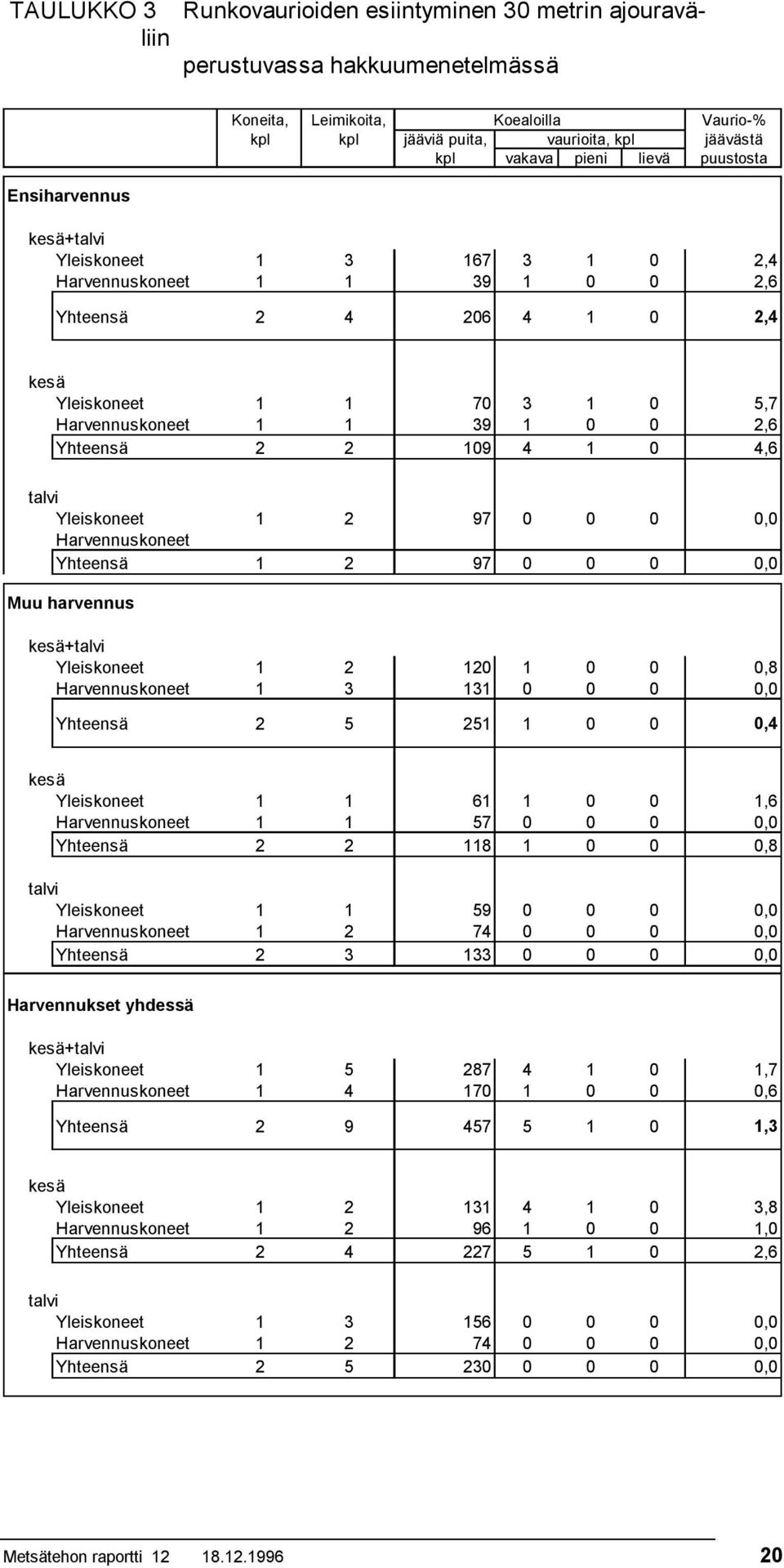 4,6 Yleiskoneet 1 2 97 0 0 0 0,0 Harvennuskoneet Yhteensä 1 2 97 0 0 0 0,0 + Yleiskoneet 1 2 120 1 0 0 0,8 Harvennuskoneet 1 3 131 0 0 0 0,0 Yhteensä 2 5 251 1 0 0 0,4 Yleiskoneet 1 1 61 1 0 0 1,6