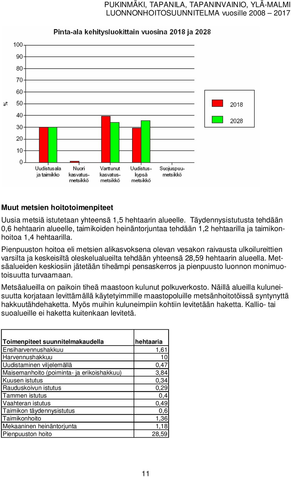 Pienpuuston hoitoa eli etsien alikasoksena olean esakon raiausta ulkoilureittien arsilta ja keskeisiltä oleskelualueilta tehdään yhteensä 28,59 hehtaarin alueella.