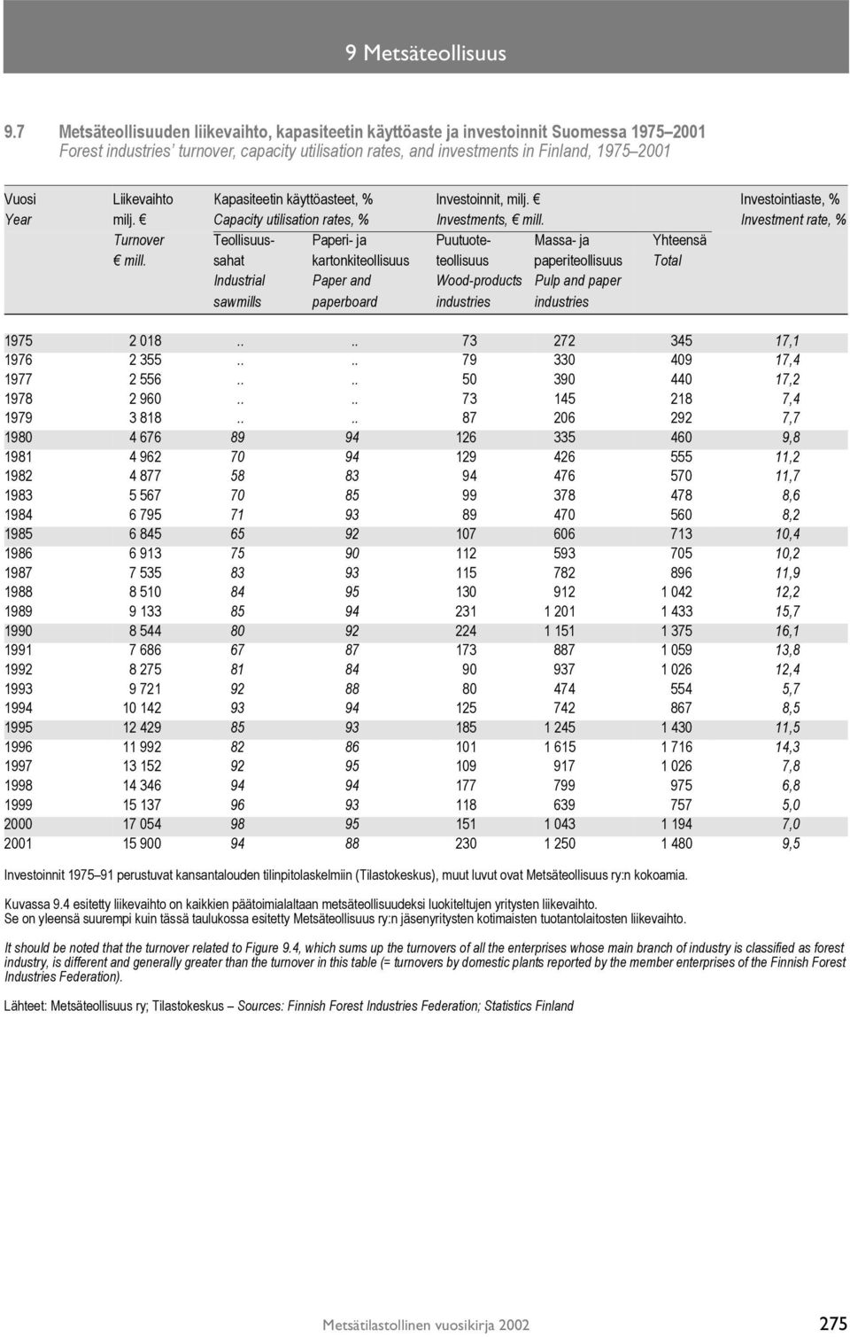 Liikevaihto Kapasiteetin käyttöasteet, % Investoinnit, milj. Investointiaste, % Year milj. Capacity utilisation rates, % Investments, mill.