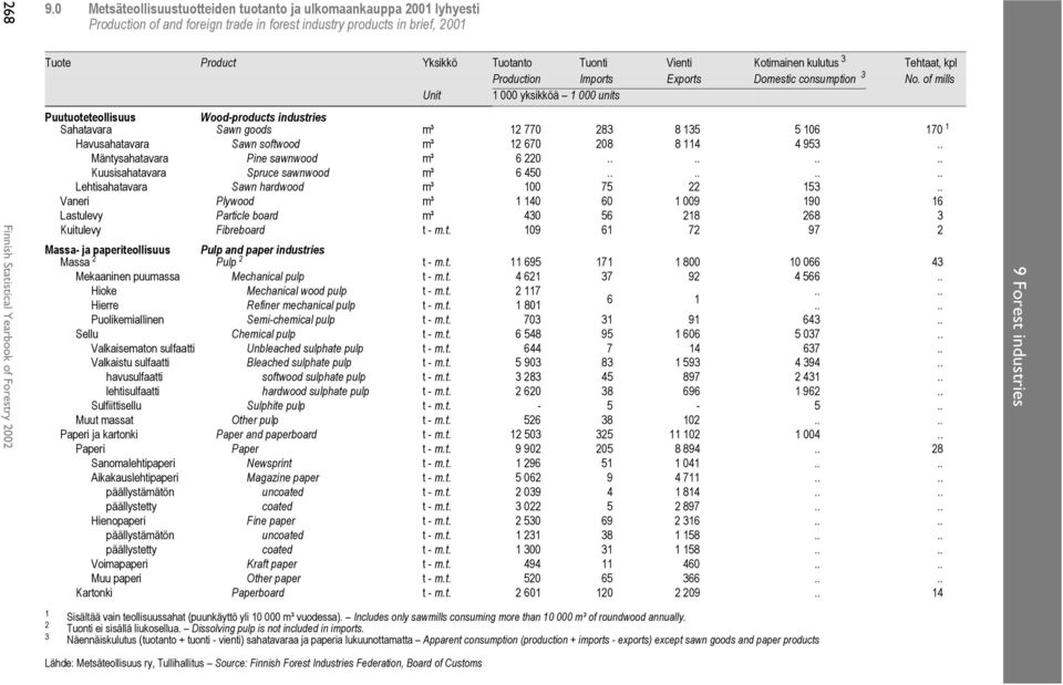 kulutus 3 Tehtaat, kpl Production Imports Exports Domestic consumption 3 No.