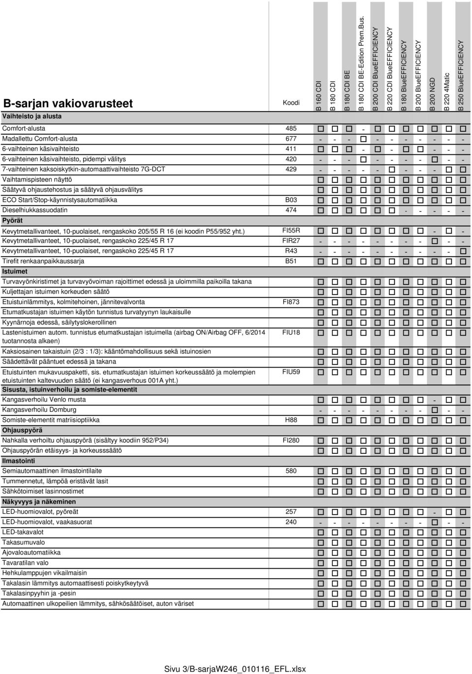 Start/Stop-käynnistysautomatiikka B03 Dieselhiukkassuodatin 474 - - - - - Pyörät Kevytmetallivanteet, 10-puolaiset, rengaskoko 205/55 R 16 (ei koodin P55/952 yht.