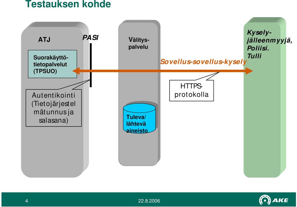 Tulli Sovellus-sovellus-kysely Autentikointi (Tietojärjestel