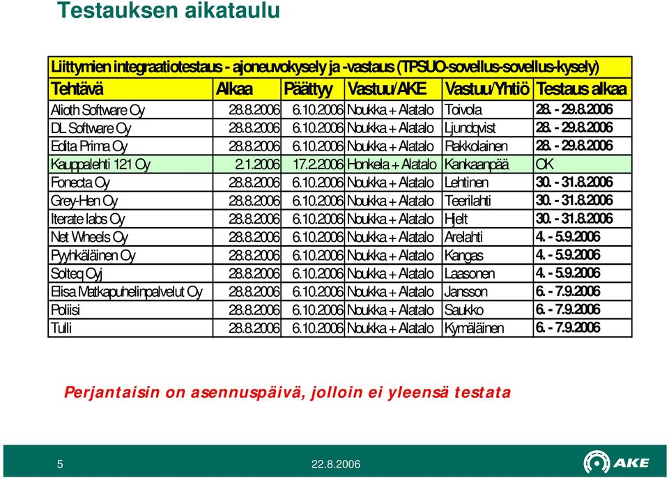 - 29.8.2006 Kauppalehti 121 Oy 2.1.2006 17.2.2006 Honkela + Alatalo Kankaanpää OK Fonecta Oy 28.8.2006 6.10.2006 Noukka + Alatalo Lehtinen 30. - 31.8.2006 Grey-Hen Oy 28.8.2006 6.10.2006 Noukka + Alatalo Teerilahti 30.