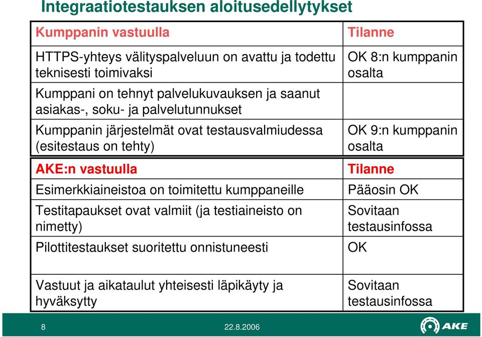 Esimerkkiaineistoa on toimitettu kumppaneille Testitapaukset ovat valmiit (ja testiaineisto on nimetty) Pilottitestaukset suoritettu onnistuneesti Tilanne OK