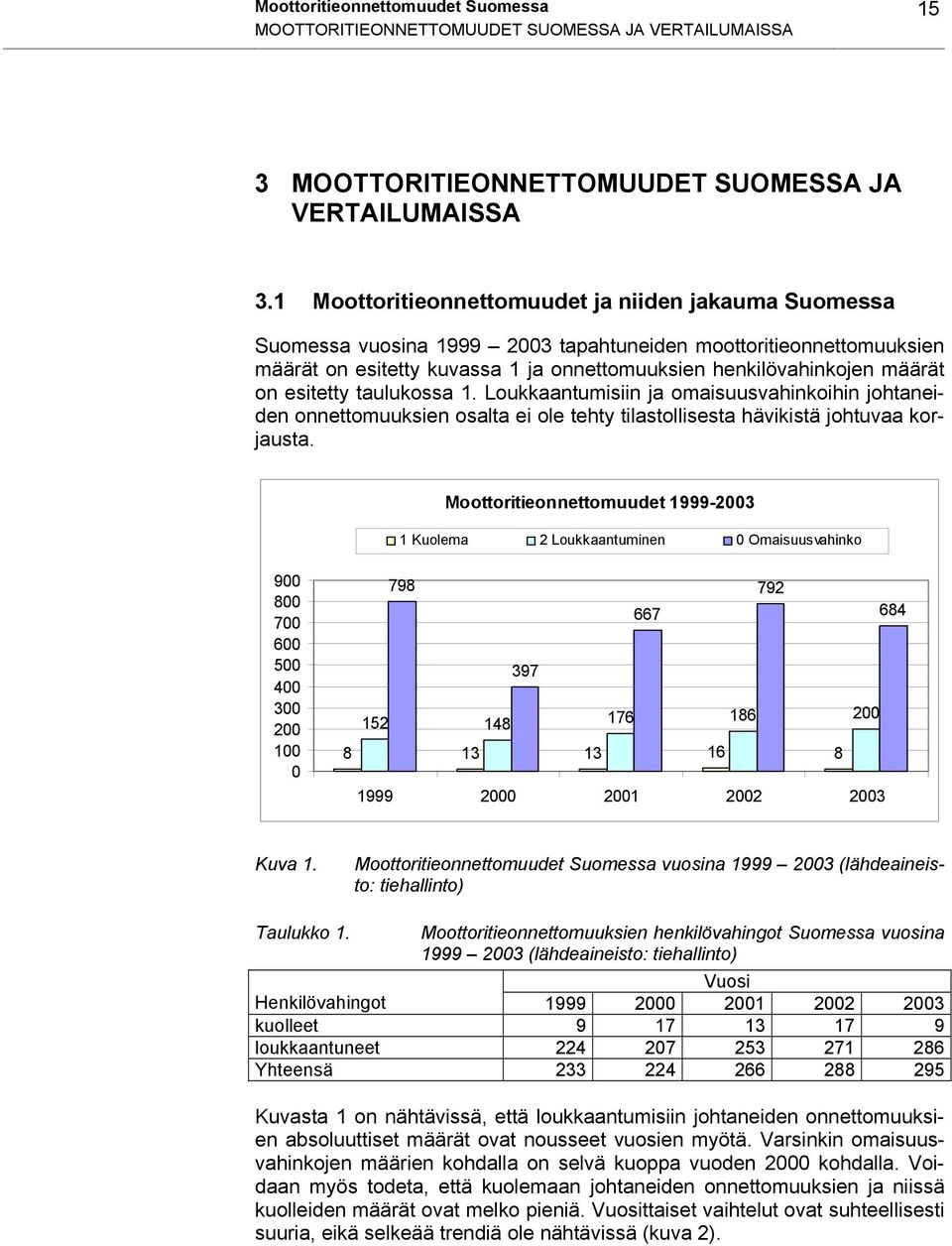 esitetty taulukossa 1. Loukkaantumisiin ja omaisuusvahinkoihin johtaneiden onnettomuuksien osalta ei ole tehty tilastollisesta hävikistä johtuvaa korjausta.