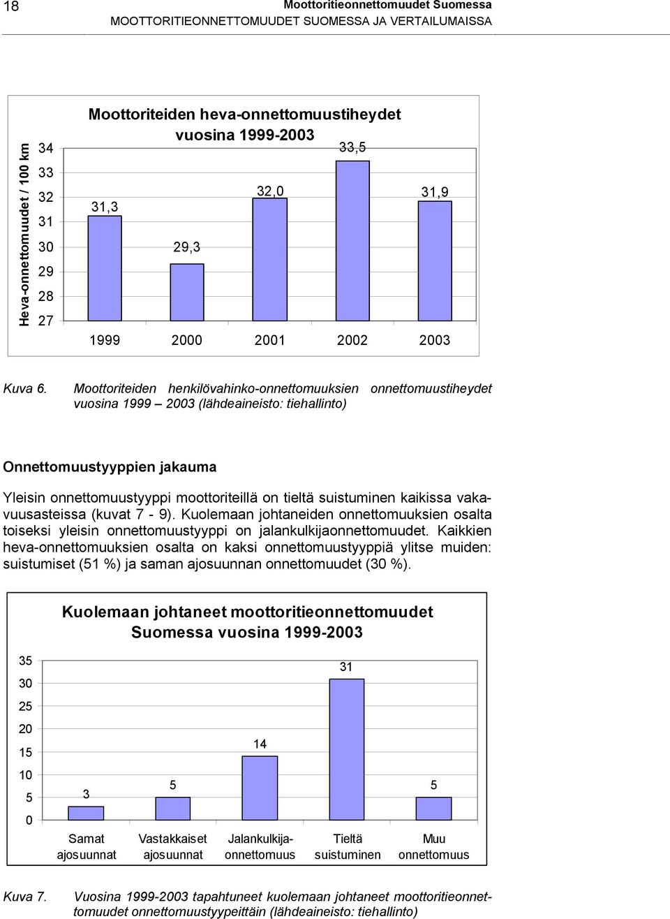 Moottoriteiden henkilövahinko-onnettomuuksien onnettomuustiheydet vuosina 1999 2003 (lähdeaineisto: tiehallinto) Onnettomuustyyppien jakauma Yleisin onnettomuustyyppi moottoriteillä on tieltä