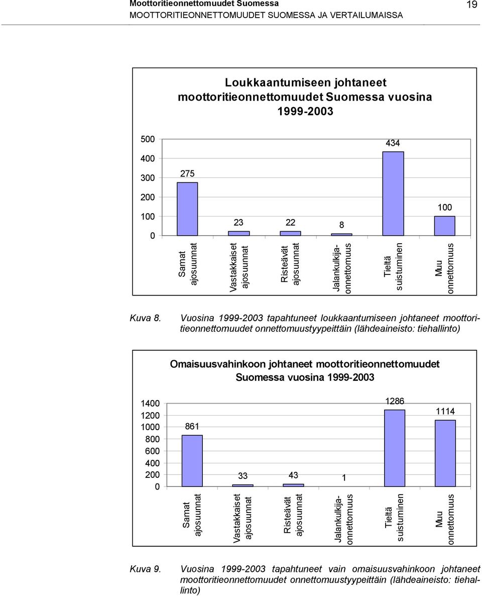 Vuosina 1999-2003 tapahtuneet loukkaantumiseen johtaneet moottoritieonnettomuudet onnettomuustyypeittäin (lähdeaineisto: tiehallinto) Omaisuusvahinkoon johtaneet moottoritieonnettomuudet Suomessa