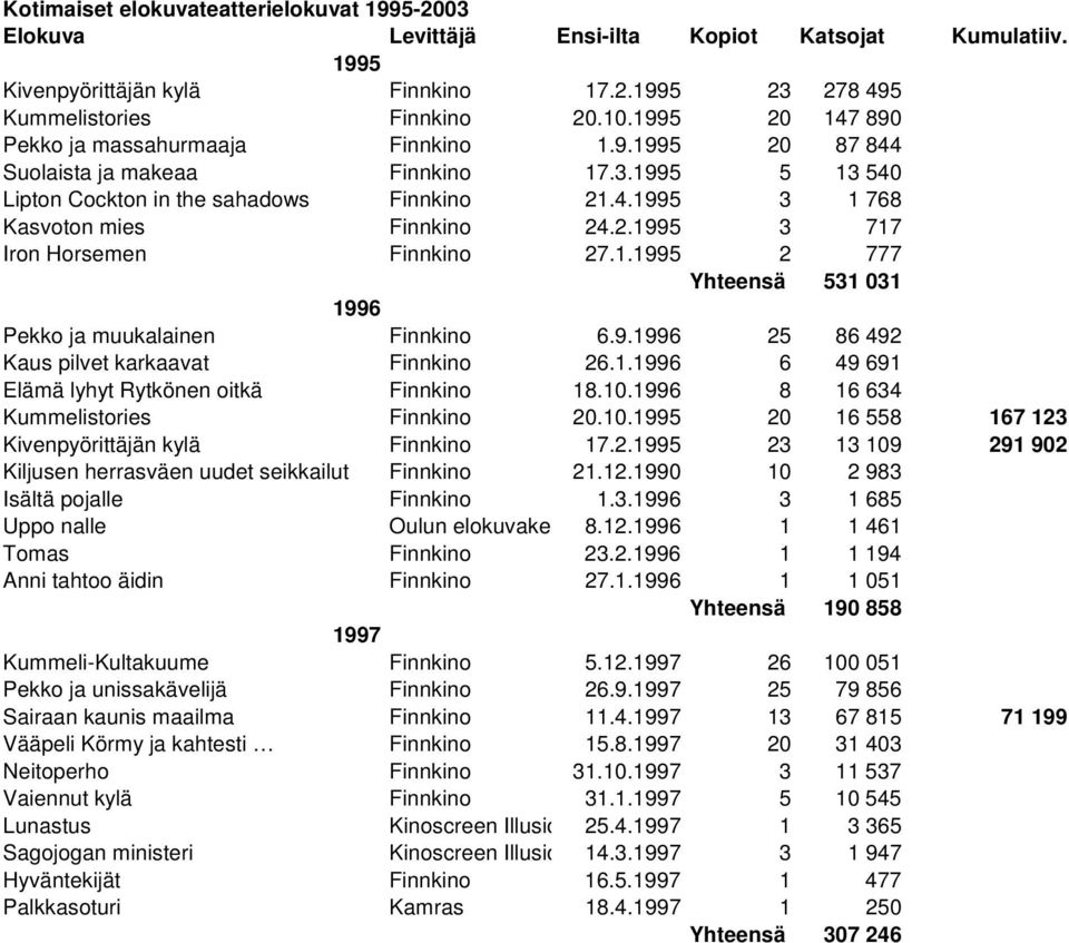 2.1995 3 717 Iron Horsemen Finnkino 27.1.1995 2 777 Yhteensä 531 031 1996 Pekko ja muukalainen Finnkino 6.9.1996 25 86 492 Kaus pilvet karkaavat Finnkino 26.1.1996 6 49 691 Elämä lyhyt Rytkönen oitkä Finnkino 18.