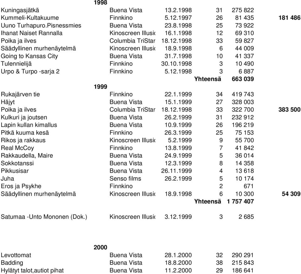 10.1998 3 10 490 Urpo & Turpo -sarja 2 Finnkino 5.12.1998 3 6 887 Yhteensä 663 039 1999 Rukajärven tie Finnkino 22.1.1999 34 419 743 Häjyt Buena Vista 15.1.1999 27 328 003 Poika ja ilves Columbia TriStar 18.