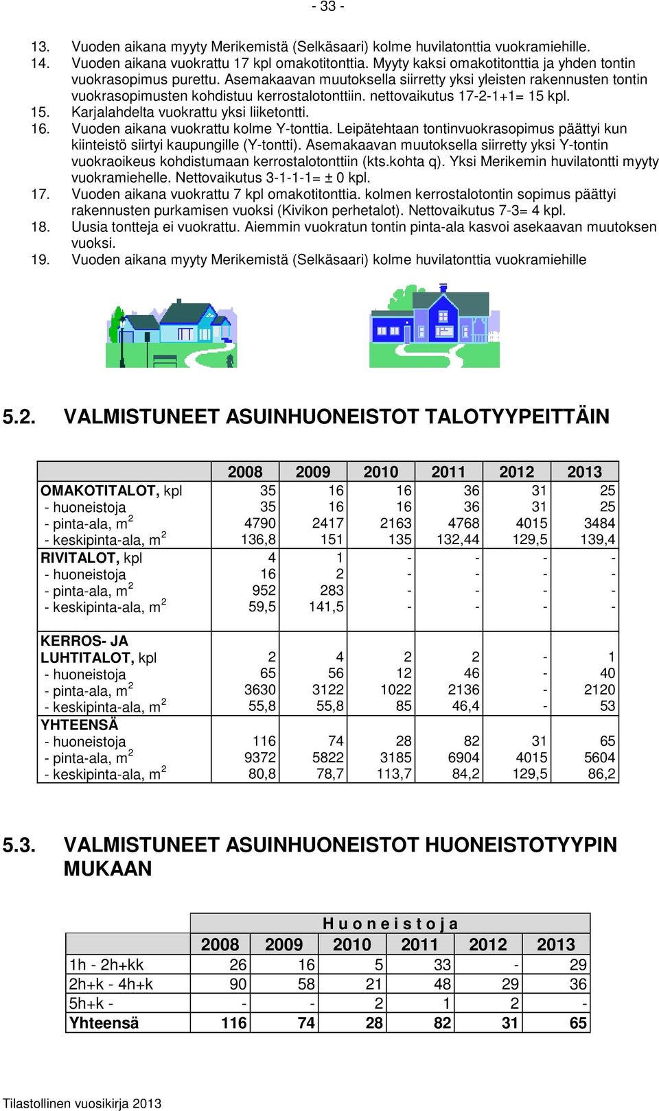 Vuoden aikana vuokrattu kolme Ytonttia. Leipätehtaan tontinvuokrasopimus päättyi kun kiinteistö siirtyi kaupungille (Ytontti).