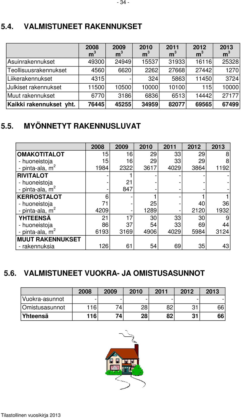 0 0500 0000 000 5 0000 Muut rakennukset 6770 386 6836 6 777 Kaikki rakennukset yht. 765 555 3959 8077 69565 6799 5.5. MYÖNNETYT RAKENNUSLUVAT 008 009 00 0 0 03 OMAKOTITALOT huoneistoja pintaala, m 5