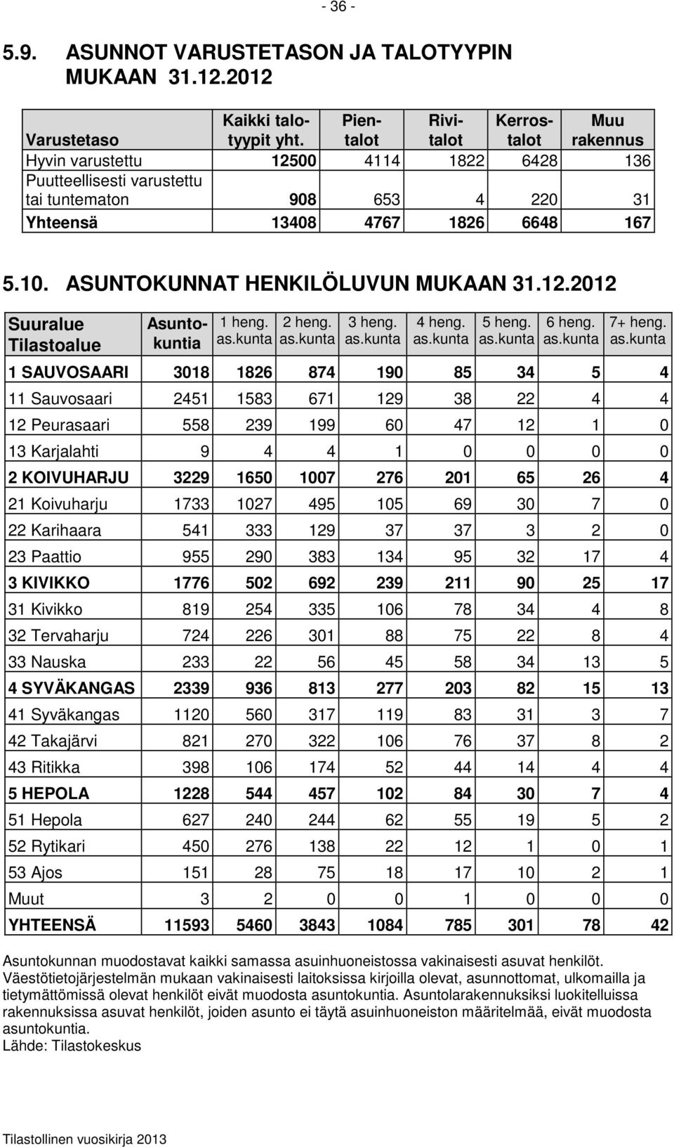 .0 Suuralue Tilastoalue Asuntokuntia 3 5 6 7+ SAUVOSAARI 308 86 87 90 85 3 5 Sauvosaari 5 583 67 38 Peurasaari 558 39 99 60 7 0 3 Karjalahti 9 0 0 0 0 KOIVUHARJU 3 650 007 76 0 65 6 Koivuharju 7 07