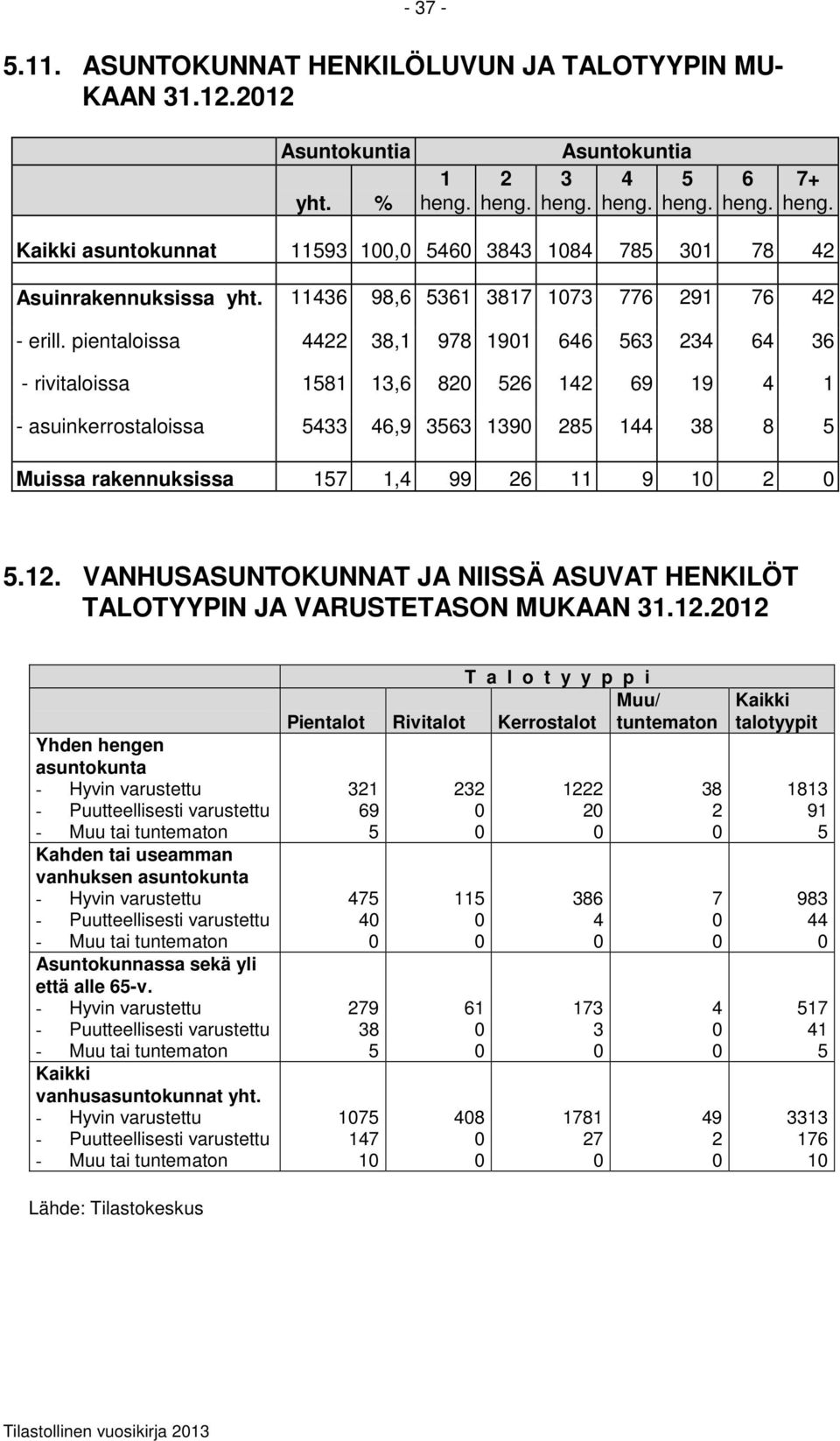 . VANHUSASUNTOKUNNAT JA NIISSÄ ASUVAT HENKILÖT TALOTYYPIN JA VARUSTETASON MUKAAN 3.