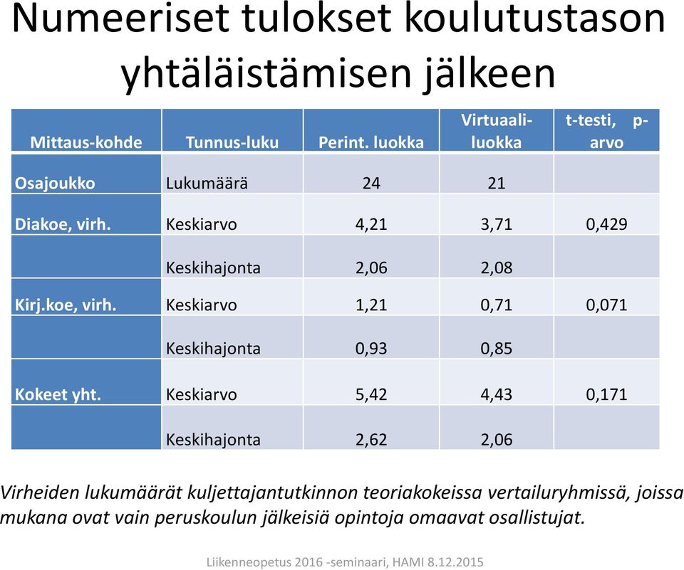 Keskiarvo 4,21 3,71 0,429 Keskihajonta 2,06 2,08 Kirj.koe, virh. Keskiarvo 1,21 0,71 0,071 Keskihajonta 0,93 0,85 Kokeet yht.