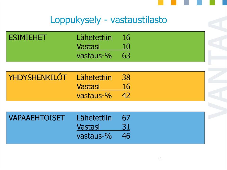 YHDYSHENKILÖT Lähetettiin 38 Vastasi 16