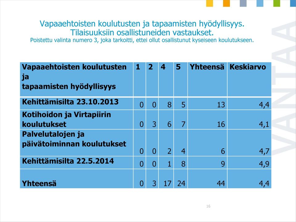 Vapaaehtoisten koulutusten ja tapaamisten hyödyllisyys 1 2 4 5 Yhteensä Keskiarvo Kehittämisilta 23.10.