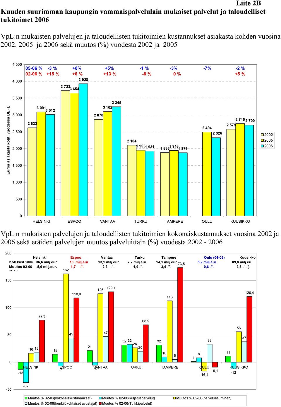 vuodessa DEFL 3 500 3 000 2 500 2 000 1 500 2 623 3 091 3 012 2 870 3 245 3 102 2 104 1 9531 931 1 946 1 883 1 879 2 494 2 326 2 7452 700 2 579 2002 2005 2006 1 000 500 0 HELSINKI ESPOO VANTAA TURKU