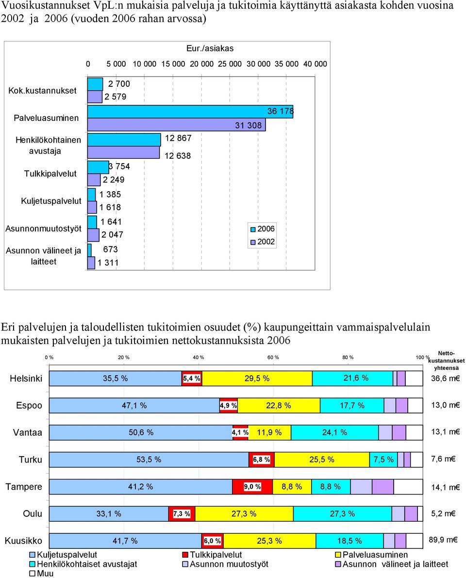 kustannukset 2 700 2 579 Palveluasuminen Henkilökohtainen avustaja Tulkkipalvelut 3 754 2 249 12 867 12 638 31 308 36 178 Kuljetuspalvelut 1 385 1 618 Asunnonmuutostyöt Asunnon välineet ja laitteet 1