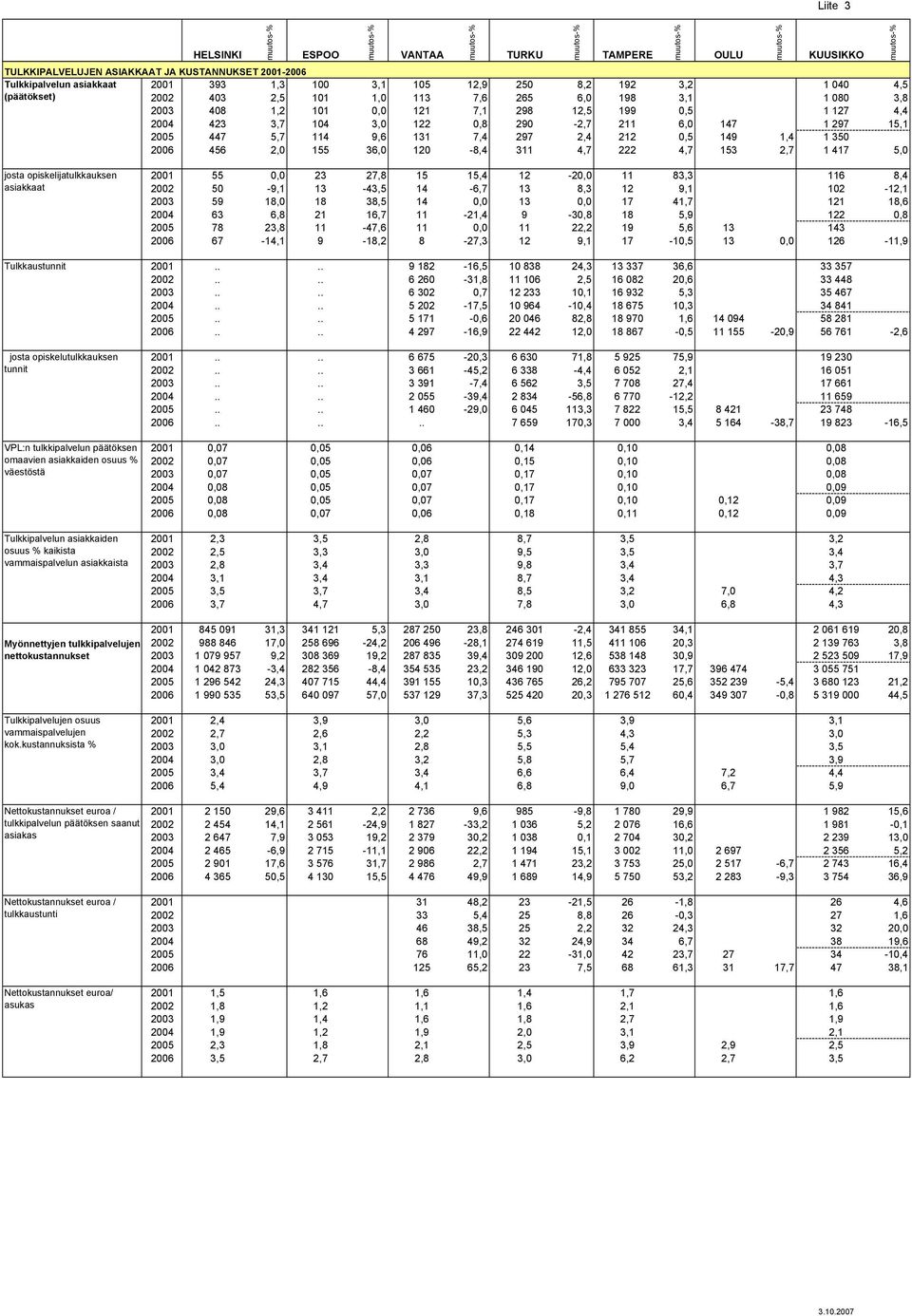 9,6 131 7,4 297 2,4 212 0,5 149 1,4 1 350 2006 456 2,0 155 36,0 120-8,4 311 4,7 222 4,7 153 2,7 1 417 5,0 josta opiskelijatulkkauksen asiakkaat Tulkkaustunnit josta opiskelutulkkauksen tunnit 2001 55