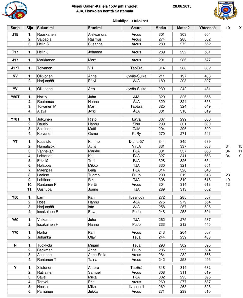 Olkkonen Anne Jyväs-Sulka 211 197 408 2. Harjunpää Päivi ÄJA 189 208 397 YV 1. Olkkonen Arto Jyväs-Sulka 239 242 481 Y50T 1. Notko Juha JJA 329 326 655 2. Routamaa Hannu ÄJA 329 324 653 3.