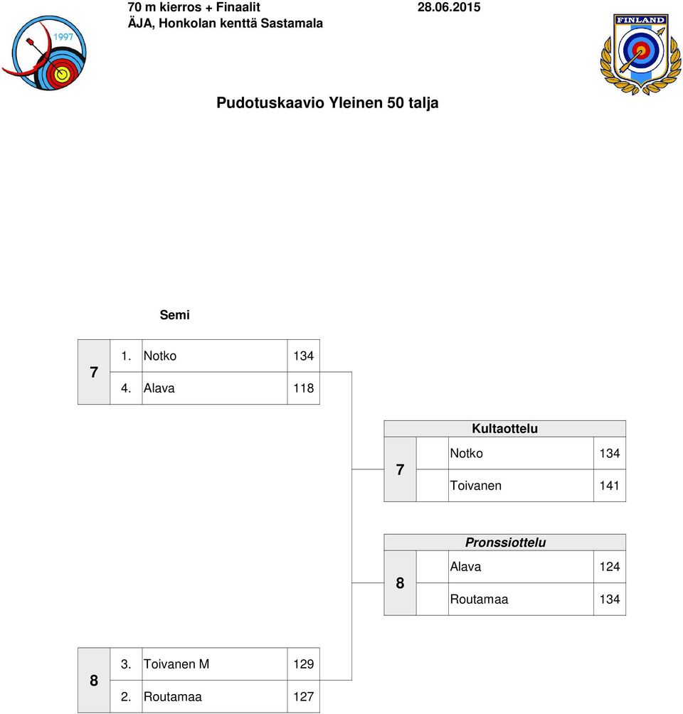Alava 118 7 Notko 134 Toivanen 141