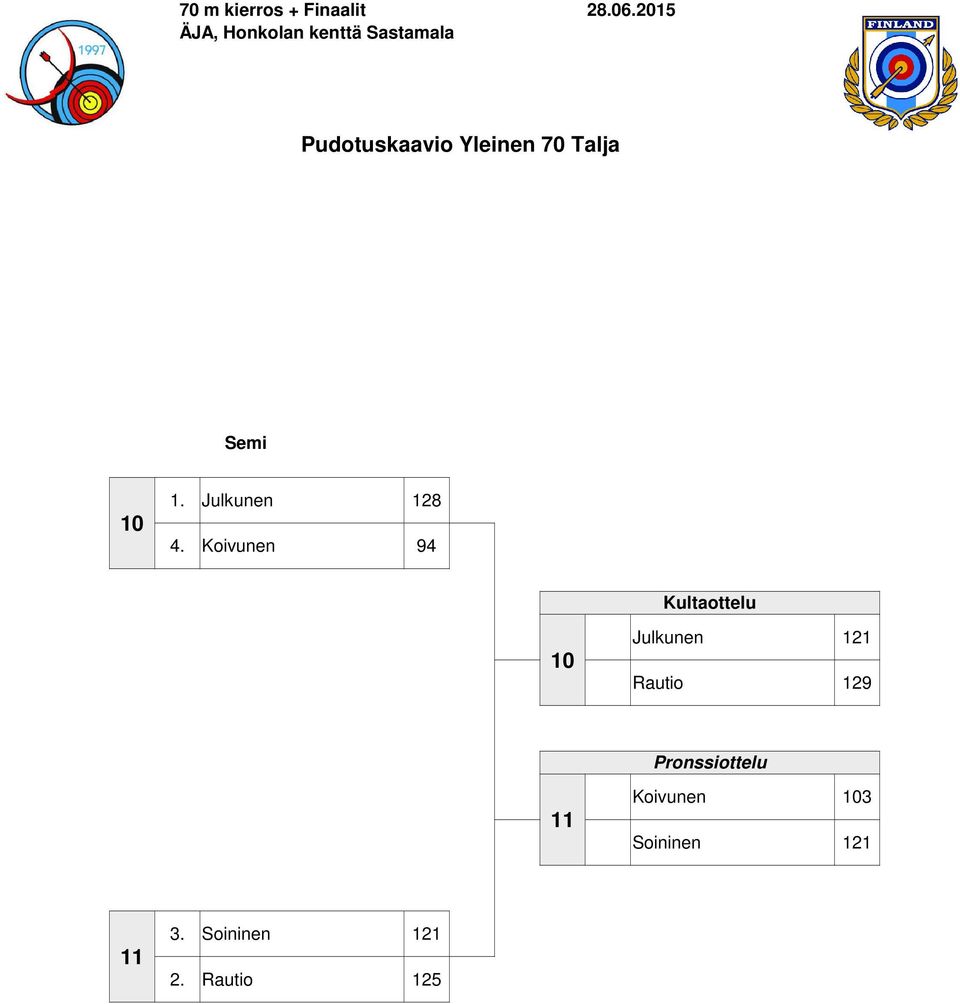 Koivunen 94 10 Julkunen 121 Rautio 129