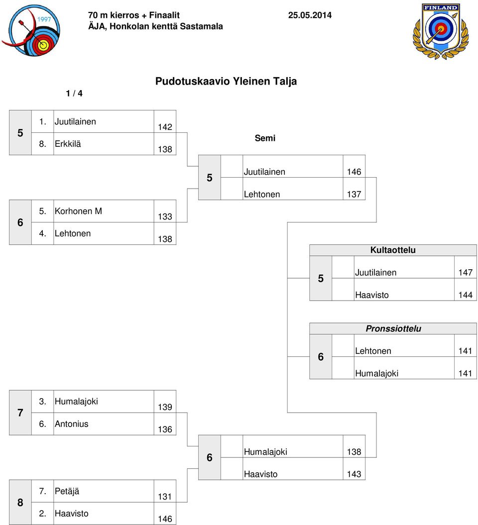 Lehtonen 133 138 5 Juutilainen 147 Haavisto 144 Lehtonen 141