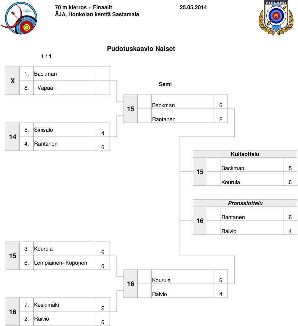 Rantanen 4 15 Backman 5 Kourula 1 Rantanen Raivio 4 15