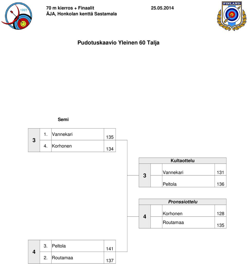 Korhonen 135 134 3 Vannekari 131