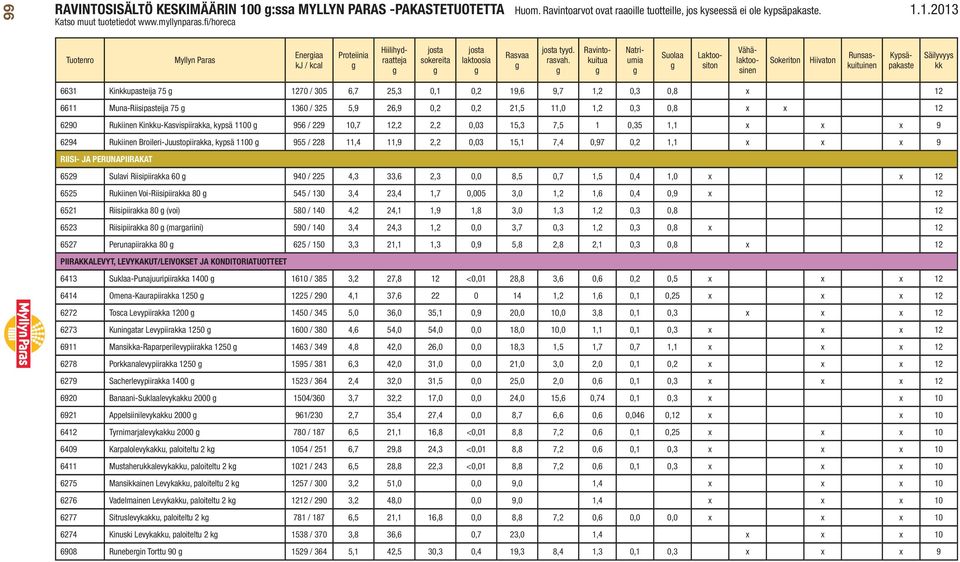 1100 956 / 229 10,7 12,2 2,2 0,03 15,3 7,5 1 0,35 1,1 x x x 9 6294 Rukiinen Broileri-Juustopiiraa, kypsä 1100 955 / 228 11,4 11,9 2,2 0,03 15,1 7,4 0,97 0,2 1,1 x x x 9 RIISI- JA PERUNAPIIRAKAT 6529