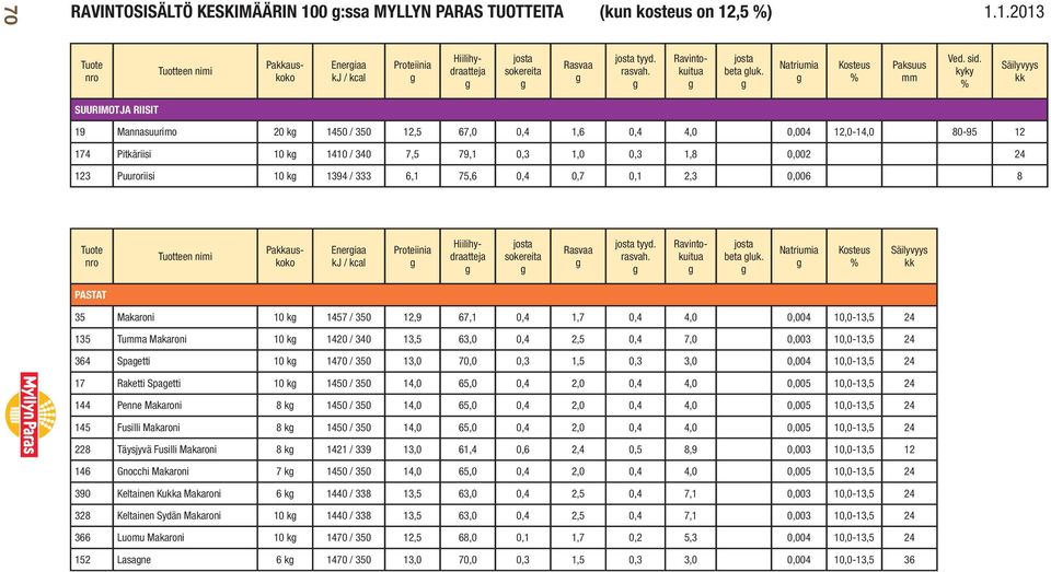 333 6,1 75,6 0,4 0,7 0,1 2,3 0,006 8 Eneriaa Paauskoko tyyd. beta luk.