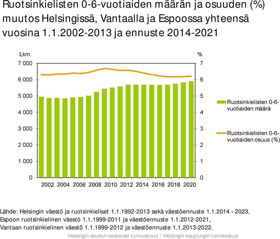 vuotiaiden osuus (%) 1 1 Lähde: Helsingin väestö ja ruotsinkieliset 1.1.1992-213 sekä väestöennuste 1.1.214-223, n ruotsinkielinen väestö 1.