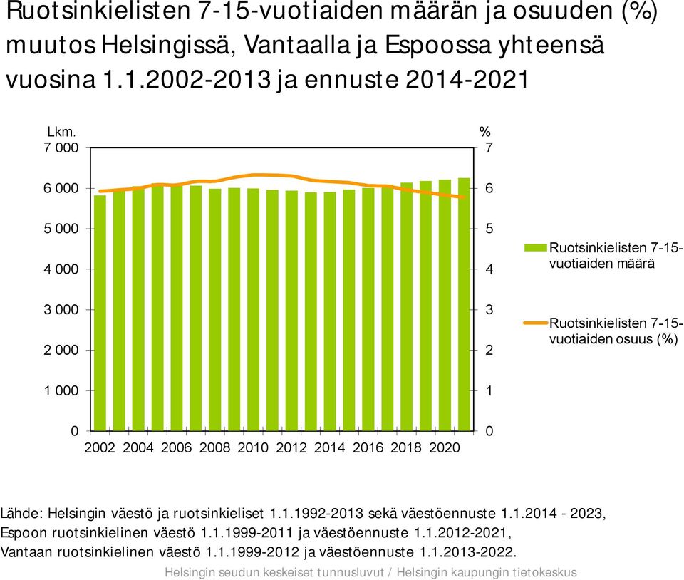 1.22-213 ja ennuste 214-221 7 % 7 6 6 5 4 5 4 - vuotiaiden määrä 3 2 3 2 - vuotiaiden osuus (%) 1 1 22 24 26 28 21 212 214