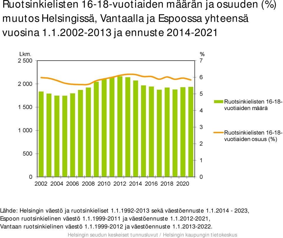 5 6 5 4 -18- vuotiaiden määrä 1 5 3 2 1 -18- vuotiaiden osuus (%) 22 24 26 28 21 212 214 216 218 22 Lähde: Helsingin väestö ja