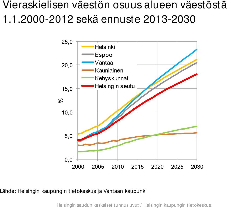 Helsingin seutu % 1, 5,, 2 25 21 215 22 225 23