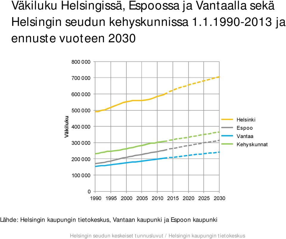 1.199-213 ja ennuste vuoteen 23 8 7 6 Väkiluku 5 4 3 2