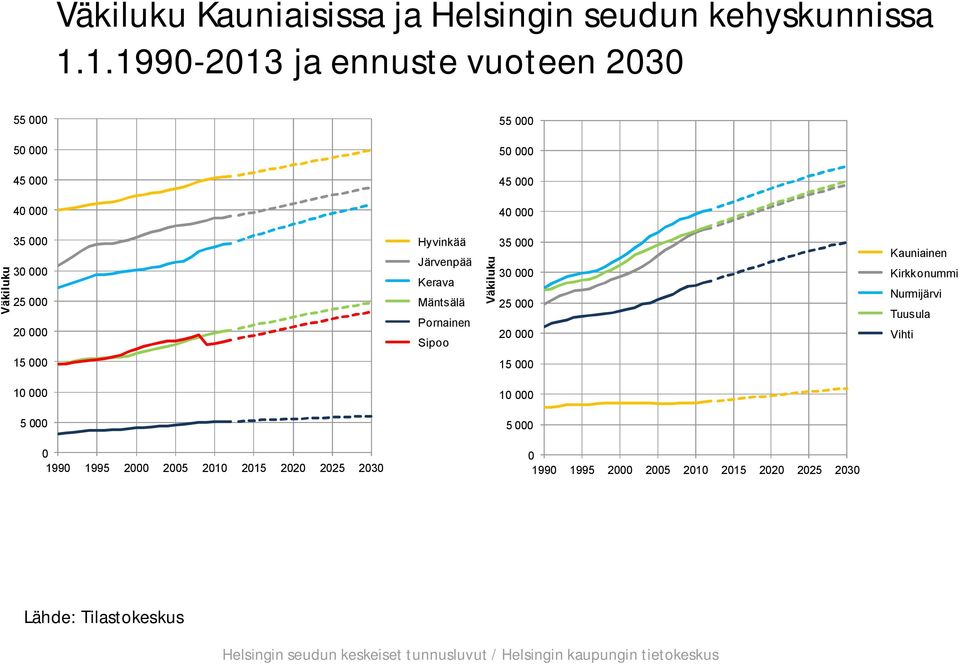 Järvenpää Kerava Mäntsälä Pornainen Sipoo Väkiluku 35 3 25 2 Kauniainen Kirkkonummi