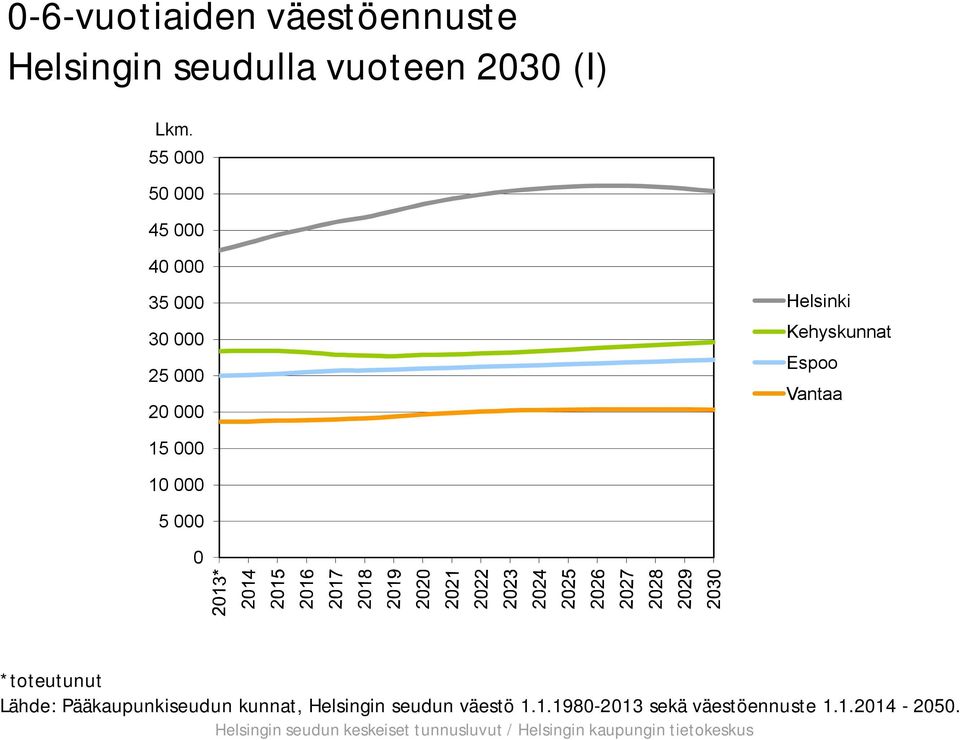 *toteutunut Lähde: Pääkaupunkiseudun kunnat,