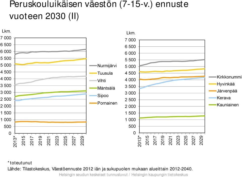 Sipoo Pornainen 7 6 5 6 5 5 5 4 5 4 3 5 3 2 5 2 1 5 1 5 Kirkkonummi Hyvinkää Järvenpää Kerava